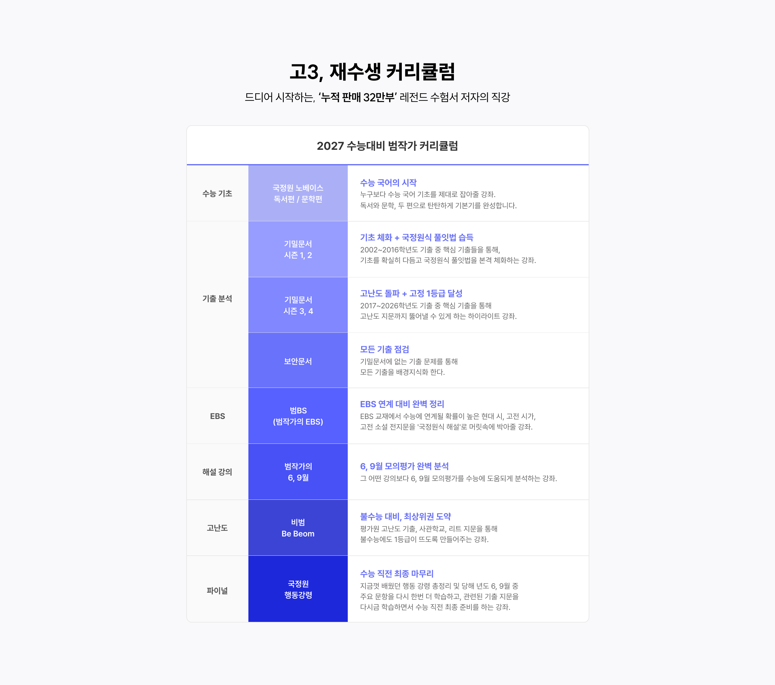 고3, 재수생 커리큘럼